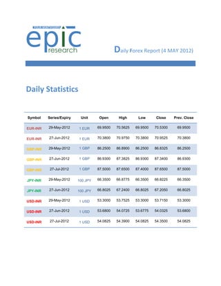Daily Forex Report (4 MAY 2012)


Daily Statistics


Symbol    Series/Expiry    Unit      Open      High      Low      Close     Prev. Close

EUR-INR   29-May-2012     1 EUR     69.9500   70.5625   69.9500   70.5300    69.9500


EUR-INR   27-Jun-2012     1 EUR     70.3800   70.9750   70.3800   70.9525    70.3800


GBP-INR   29-May-2012     1 GBP     86.2500   86.8900   86.2500   86.8325    86.2500


GBP-INR   27-Jun-2012     1 GBP     86.9300   87.3825   86.9300   87.3400    86.9300


GBP-INR    27-Jul-2012    1 GBP     87.5000   87.6500   87.4000   87.6500    87.5000


JPY-INR   29-May-2012     100 JPY   66.3500   66.8775   66.3500   66.8225    66.3500


JPY-INR   27-Jun-2012     100 JPY   66.8025   67.2400   66.8025   67.2050    66.8025


USD-INR   29-May-2012     1 USD     53.3000   53.7525   53.3000   53.7150    53.3000


USD-INR   27-Jun-2012     1 USD     53.6800   54.0725   53.6775   54.0325    53.6800


USD-INR    27-Jul-2012    1 USD     54.0825   54.3900   54.0825   54.3500    54.0825
 