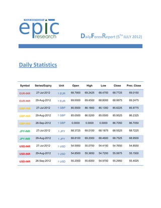 DailyForexReport (5        TH
                                                                            JULY 2012)




Daily Statistics


Symbol    Series/Expiry   Unit     Open        High      Low      Close      Prev. Close

EUR-INR    27-Jul-2012    1 EUR   68.7900     69.2425   68.4700   68.7725      69.0150


EUR-INR   29-Aug-2012     1 EUR   69.0000     69.4500   68.8000   68.9975      69.2475


GBP-INR    27-Jul-2012    1 GBP   85.5500     86.1800   85.1350   85.6225      85.9775


GBP-INR   29-Aug-2012     1 GBP   85.0500     86.5200   85.0500   85.9525      86.2325


GBP-INR   26-Sep-2012     1 GBP   0.0000      0.0000    0.0000    86.7050      86.7050


JPY-INR    27-Jul-2012    1 JPY   68.3725     69.0100   68.1875   68.5525      68.7225


JPY-INR   29-Aug-2012     1 JPY   68.8100     69.2000   68.4600   68.7525      68.9500


USD-INR    27-Jul-2012    1 USD   54.5950     55.0700   54.4150   54.7650      54.8550


USD-INR   29-Aug-2012     1 USD   54.8500     55.3650   54.7200   55.0675      55.1500


USD-INR   26-Sep-2012     1 USD   55.2000     55.6000   54.9700   55.2950      55.4025
 
