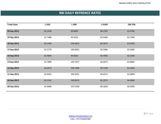INDIAN FOREX DAILY NEWSLETTER
2 | P a g e
WWW.EPICRESEARCH.CO
CALL: +917316642300
RBI DAILY REFRENCE RATES
Trade Date 1 USD 1 GBP 1 EURO 100 YEN
20-Sep-2013 62.2430 99.8969 84.2295 62.6700
19-Sep-2013 61.7480 99.5625 83.5460 62.7400
18-Sep-2013 63.1440 100.4810 84.3675 63.6500
17-Sep-2013 63.3770 100.8582 84.5980 63.9300
16-Sep-2013 62.4840 99.6620 83.4960 63.2300
13-Sep-2013 63.7890 100.7037 84.6675 63.8800
12-Sep-2013 63.6673 100.7089 84.7230 64.1000
11-Sep-2013 63.9035 100.4691 84.6510 63.6800
10-Sep-2013 64.2162 100.8259 85.2073 64.2800
06-Sep-2013 65.9600 102.9108 86.5828 66.0900
 