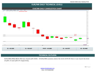 INDIAN FOREX DAILY NEWSLETTER
3 | P a g e
WWW.EPICRESEARCH.CO
CALL: +917316642300
EUR/INR DAILY TECHNICAL LEVELS
EUR/INR DAILY CANDLESTICK CHART
S2 – 83.3283 S1 – 83.9167 PIVOT – 84.3883 R1 – 84.9767 R2 – 85.4483
TECHNICAL OUTLOOK:
EUR/INR (NSE/MCX-SX) has closed @84.5050. If EUR/INR sustains above the level of 84.85 then it can touch the level
of @85.15 and @85.54 respectively.
 