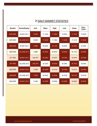 PRODUCT
NAME
EXP DATE OPEN HIGH LOW CLOSE LTP CHG PERCENTAGE
CHANGE
CHANA 7/19/2012 4556 4573 4525 4560 4532 -28 -0.61
CHILLI 7/19/2012 5060 5060 5018 5120 5018 -102 -1.99
GUR 7/19/2012 1188 1188 1178 1183.5 1178 -5.5 -0.46
JEERA 7/19/2012 14955 14960 14650 15052.5 14800 -252.5 -1.68
KAPAS 7/19/2012 1044 1053 1035 1049 1041 -8 -0.76
PEPPER 7/19/2012 42300 42555 42250 42390 42435 45 0.11
REF SOYA 7/19/2012 780.5 783.6 777.4 782.85 781.3 -1.55 -0.2
SOY BEAN 7/19/2012 4309 4330 4265.5 4303 4315 12 0.28
TURMERIC 7/19/2012 4600 4676 4518 4664 4540 -124 -2.66
WHEAT 7/19/2012 1251 1282 1251 1246 1282 36 2.89
www.epicresearch.co +919752199966
DAILY MARKET STATISTICS
Symbol Series/Expiry Unit Open High Low Close
Prev.
Close
EUR-INR 29-MAY-2013 1 EUR 71.1000 71.3800 70.9050 71.1975 70.9450
EUR-INR 26-JUNE-2013 1 EUR 71.5000 71.7800 71.3050 71.6175 71.2400
GBP-INR 29-MAY-2013 1 GBP 82.9400 83.1425 82.5050 82.6925 84.2800
GBP-INR 26-JUNE-2013 1 GBP 83.3525 83.5875 82.9450 83.1100 84.6900
JPY-INR 29-MAY-2013 100 JPY 55.2050 55.5975 54.7450 55.4875 55.3300
JPY-INR 26-JUNE-2013 100 JPY 55.3350 55.9200 55.0900 55.7975 55.6500
USD-INR 29-MAY-2013 1 USD 54.1225 54.2725 53.7825 54.2275 54.2300
USD-INR 26-JUNE-2013 1 USD 54.4825 54.5550 54.0750 54.5125 54.5700
USD-INR 29-MAY-2013 1 USD 54.7800 54.8650 54.3900 54.8200 54.8675
 