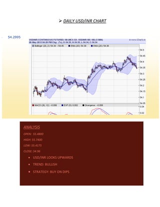  DAILY USD/INR CHART
ANALYSIS
OPEN: 55.4800
HIGH: 55.7400
LOW: 55.4175
CLOSE: 54.96
 USD/INR LOOKS UPWARDS
 TREND: BULLISH
 STRATEGY: BUY ON DIPS
 54.2995
 