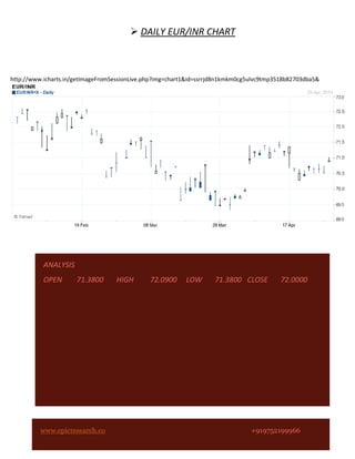  DAILY EUR/INR CHART
http://www.icharts.in/getImageFromSessionLive.php?img=chart1&id=ssrrjd8n1kmkm0cg5ulvc9tmp3518b82703dba5&
ANALYSIS
OPEN 71.3800 HIGH 72.0900 LOW 71.3800 CLOSE 72.0000
www.epicresearch.co +919752199966
 
