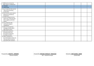 J. Additional activities for
application or remediation
G. REMARKS
H. REFLECTION
A. No. of learners who earned
70% on the formative
assessment
B. No of learners who require
additional activities for
remediation
C. Did the remedial lessons
work? No. of learners who
have caught up with the
lesson
D. No. of learners who
continue to require
remediation
E. Which of my teaching
Strategies worked well?
Why did this work?
F. Whatdifficulties did I
Encounter which my
principal or supervisor
can help me solve?
G. What innovation or
Localized materials did I use
/discover which I wish to
sharewith other teachers.
Preparedby:VIOLETA L. RENDON Checkedby:MICHAEL ANGELOS. MAGALSO Notedby:JOSE GLENN L. NIERE
Science Teacher OIC – School Principal OslobPSDS
 