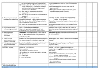 the seedsthatare embeddedinside the fruit?
Q2. Don’t youknowthat Thomson’satomicmodel
can be comparedto a watermelonfruitwith
seedsdescribedasthe negatively-charged
particlescalled electrons?
Q3. What doesthe whole watermelonfruit
represent?
Q4. What do the seedsinside the watermelonfruit
represent?
2. How many protonsdoesthe atomof thiselement
have?
3. How many electronsare there inanatom of
aluminum(Al)?
4. Amongthe elementsinthe periodictable,which
has the smallestnumberof proton?
D. Discussingnewconcepts
and practicingnewskills#1
Activity 2: Beyondour Imagination!
Please proceedtopgs.11and 12 and readsilently.
Q1. What do you observe?Whathappenedtothe
penwhenithitthe plasticstraw?
Q2. Where can you see mostof the pen’smarkings?
ATIVITY2: NEUTRAL ATOMS,IONSAND ISOTOPES
(inpgs.17 – 20 in SLM)
The teacherdiscussesof whatare neutral atoms,ions
and isotopes
What makesisotopesdifferentfromionsandneutral
atoms?
E. Discussingnewconcepts
and practicingnew skills #2
What isRutherford’snuclearmodel?
What isthe specifictermof particlesof anin
Rutherford’steaminproposingatomicmodel?
Activity3: IDENTIFYINGION ASCATION OR ANION
Whencan you saythat the elementiscationoranion?
Why?
F. Developingmastery
(Leads to formative
assessment)
Assessment:AnswerAssessmentinyournotesin
pgs.22-24 inyour SLM. (Note:Thispartwasnot
realizedlastweek)
Assessment:AnswerAssessmentinyournotesinpgs.
22-24 inyourSLM.
G. Findingpractical
applicationsof concepts
and skillsin daily living
How will youapplyinourhumanlife situationabout
the subatomicparticle inourday to day living?
What can you door to helpapersonhavinga mildskin
disease?
H. Makinggeneralizations and
abstractions aboutthe
lesson
Describe howdidRutherford’sachieve inhiswork
on subatomicparticlesof matter?
Can yougive the use of isotopestous?Doesit
important?Why?
I. Evaluating learning Answerpg.15 inyour SLM
ScoringRubrics
15 – complete andcorrectanswers
12 – complete but3mistakeswithwrongspelling
10 – 5 mistakes
5 – 10 mistakes
0 – no correct answer
Readpg. 21 of yourSLM and comprehendthe
situationgiveninpg.22, thenanswerthe questionin
the same pg.
ScoringRubrics:
15 points:Discussionsdo nothave misconceptions;with
complete scientific evidence.
10 points:Discussionsdo notcompletely showscientific
evidence.
5: Discussionsdo not show complete scientific evidence;
with misconceptions.
0: There is no discussion.
J. Additional activities for
application or remediation
G. REMARKS
 