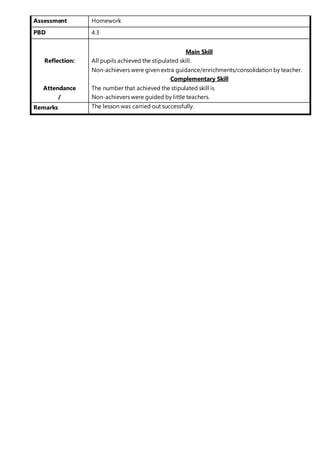 Assessment Homework
PBD 4.3
Reflection:
Attendance
/
Main Skill
All pupils achieved the stipulated skill.
Non-achievers were given extra guidance/enrichments/consolidation by teacher.
Complementary Skill
The number that achieved the stipulated skill is
Non-achievers were guided by little teachers.
Remarks The lesson was carried out successfully.
 