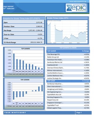 DAILY REPORT
07th FEBRUARY

Straits Times Index (STI)

Snapshot for Straits Times Index STI (FSSTI)
Open

2,972.98

Previous Close

2,960.09

Day Range

2,972.40 – 2,994.48

Year-to- Date

-5.62%

1-Year

-6.17%

52-Week Range

2953.01-3464.79
TOP GAINERS & LOSERS

TOP GAINERS
6.00%

TOP GAINER

5.00%

% Change

Thai Beverage PCL

+4.95%

4.00%

Noble Group Ltd

+3.23%

3.00%

Hutchison Port Holdi...

+3.08%

2.00%

Sembcorp Marine Ltd

+2.81%

CapitaLand Ltd

+1.82%

Oversea-Chinese Bank...

+1.76%

Wilmar International...

+1.60%

ComfortDelGro Corp L...

+1.05%

Jardine Matheson Hol...

+0.67%

1.00%
0.00%

THBE
NOBL HPHT SMM CAPL OCBC WIL
V

CD

JM

JS

% Change 4.95% 3.23% 3.08% 2.81% 1.82% 1.76% 1.60% 1.05% 0.67% 0.45%

Jardine Strategic Ho...
TOP LOSER

TOP LOOSERS
1.00%
0.80%
0.60%
0.40%
0.20%
0.00%
-0.20%
-0.40%
-0.60%
-0.80%
-1.00%
-1.20%

+0.45%
% Change

Sembcorp Industries ...

-0.95%

Olam International L...

-0.69%

Hongkong Land Holdin...

-0.66%

SIA Engineering Co L...

-0.63%

CapitaMalls Asia Ltd

-0.29%

Genting Singapore PL...

0.00%

Keppel Corp Ltd
OLA
M

HKL

SIE

CMA GENS

KEP

SGX

CT

GLP

%Change -0.95 -0.69 -0.66 -0.63 -0.29 0.00% 0.10% 0.15% 0.55% 0.73%

YOUR MINTVISORY

Singapore Exchange L...

+0.15%

CapitaMall Trust

+0.55%

Global Logistic Prop...

SCI

+0.10%

+0.73%
Page 1

 