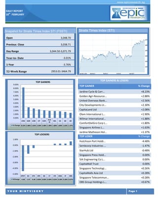 DAILY REPORT
18th FEBRUARY

Straits Times Index (STI)

Snapshot for Straits Times Index STI (FSSTI)
Open

3,048.70

Previous Close

3,038.71

Day Range

3,044.50-3,071.79

Year-to- Date

-3.01%

1-Year

-3.76%

52-Week Range

2953.01-3464.79
TOP GAINERS & LOSERS

TOP GAINERS
9.00%

TOP GAINER

8.00%

% Change

7.00%

Jardine Cycle & Carr...

+8.23%

6.00%

Golden Agri-Resource...

+2.88%

5.00%

United Overseas Bank...

+2.56%

City Developments Lt...

+2.30%

2.00%

CapitaLand Ltd

+2.08%

1.00%

Olam International L...

+1.90%

Wilmar International...

+1.88%

ComfortDelGro Corp L...

+1.80%

Singapore Airlines L...

+1.63%

4.00%
3.00%

0.00%
JCNC GGR

UOB

CIT

CAPL

OLA
M

WIL

CD

SIE

JM

% Change 8.23% 2.88% 2.56% 2.30% 2.08% 1.90% 1.88% 1.80% 1.63% 1.37%

Jardine Matheson Hol...
TOP LOSER

TOP LOOSERS
1.00%

+1.37%
% Change

Hutchison Port Holdi...
Sembcorp Industries ...

-1.00%

-1.47%

StarHub Ltd

0.00%

-4.48%
-0.48%

Singapore Press Hold...

-2.00%

0.00%

SIA Engineering Co L...

0.00%

-3.00%

CapitaMall Trust

0.00%

-4.00%

Singapore Technologi...

+0.26%

CapitaMalls Asia Ltd

+0.28%

Singapore Telecommun...

+0.28%

DBS Group Holdings L...

+0.67%

-5.00%

HPHT

SCI

STH

SPH

SIE

CT

STE

CMA

ST

DBS

%Change -4.48 -1.47 -0.48 0.00% 0.00% 0.00% 0.26% 0.28% 0.28% 0.67%

YOUR MINTVISORY

Page 1

 