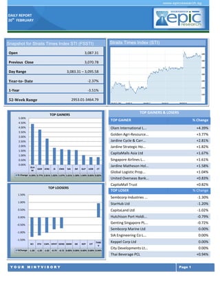 DAILY REPORT
20th FEBRUARY

Straits Times Index (STI)

Snapshot for Straits Times Index STI (FSSTI)
Open

3,087.31

Previous Close

3,070.78

Day Range

3,083.31 – 3,095.58

Year-to- Date

-2.37%

1-Year

-3.51%

52-Week Range

2953.01-3464.79
TOP GAINERS & LOSERS

TOP GAINERS
5.00%

TOP GAINER

4.50%
4.00%

% Change

Olam International L...

+4.39%

Golden Agri-Resource...

+3.77%

2.50%

Jardine Cycle & Carr...

+2.81%

2.00%

Jardine Strategic Ho...

+1.82%

CapitaMalls Asia Ltd

+1.67%

Singapore Airlines L...

+1.61%

Jardine Matheson Hol...

+1.58%

Global Logistic Prop...

+1.04%

United Overseas Bank...

+0.83%

3.50%
3.00%

1.50%
1.00%
0.50%
0.00%

OLA
M

GGR JCNC

JS

CMA

SIA

JM

GLP

UOB

CT

% Change 4.39% 3.77% 2.81% 1.82% 1.67% 1.61% 1.58% 1.04% 0.83% 0.82%

CapitaMall Trust
TOP LOSER

TOP LOOSERS
1.50%

+0.82%
% Change

Sembcorp Industries ...

-1.30%

1.00%

StarHub Ltd

-1.20%

0.50%

CapitaLand Ltd

-1.02%

0.00%

Hutchison Port Holdi...

-0.79%

Genting Singapore PL...

-0.72%

-0.50%

Sembcorp Marine Ltd

-1.50%
SCI

STH

CAPL HPHT GENS SMM

SIE

KEP

CIT

THBE
V

%Change -1.30 -1.20 -1.02 -0.79 -0.72 0.00% 0.00% 0.00% 0.00% 0.94%

0.00%

SIA Engineering Co L...

-1.00%

0.00%

Keppel Corp Ltd

0.00%

City Developments Lt...

0.00%

Thai Beverage PCL
YOUR MINTVISORY

+0.94%
Page 1

 