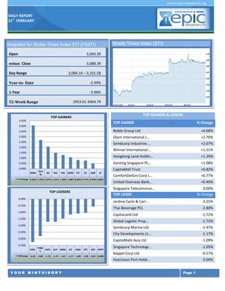 DAILY REPORT
21st FEBRUARY

Straits Times Index (STI)

Snapshot for Straits Times Index STI (FSSTI)
Open

3,093.39

evious Close

3,088.39

Day Range

3,084.10 – 3,101.58

Year-to- Date

-2.44%

1-Year

-3.96%

52-Week Range

2953.01-3464.79
TOP GAINERS & LOSERS

TOP GAINERS
4.50%

TOP GAINER

4.00%

% Change

3.50%

Noble Group Ltd

+4.06%

3.00%

Olam International L...

+2.70%

2.50%

Sembcorp Industries ...

+2.07%

Wilmar International...

+1.51%

1.00%

Hongkong Land Holdin...

+1.29%

0.50%

Genting Singapore PL...

+1.08%

CapitaMall Trust

+0.82%

ComfortDelGro Corp L...

+0.77%

United Overseas Bank...

+0.49%

2.00%
1.50%

0.00%
NOBL

OLA
M

SCI

WIL

HKL GENS

CIT

CD

UOB

ST

% Change 4.06% 2.70% 2.07% 1.51% 1.29% 1.08% 0.82% 0.77% 0.49% 0.00%

Singapore Telecommun...
TOP LOSER

TOP LOOSERS
0.00%

0.00%
% Change

Jardine Cycle & Carr...

-2.00%

-1.72%

Global Logistic Prop...

-1.50%

-2.80%

CapitaLand Ltd

-1.00%

-3.25%

Thai Beverage PCL

-0.50%

-1.72%

Sembcorp Marine Ltd

-1.47%

-2.50%

City Developments Lt...

-1.17%

-3.00%

CapitaMalls Asia Ltd

-1.09%

Singapore Technologi...

-1.05%

Keppel Corp Ltd

-0.57%

-3.50%
JCNC

THBE
CAPL
V

GLP

SMM

CIT

CMA

STE

KEP

HPHT

%Change -3.25 -2.80 -1.72 -1.72 -1.47 -1.17 -1.09 -1.05 -0.57 0.00%

Hutchison Port Holdi...
YOUR MINTVISORY

0.00%
Page 1

 