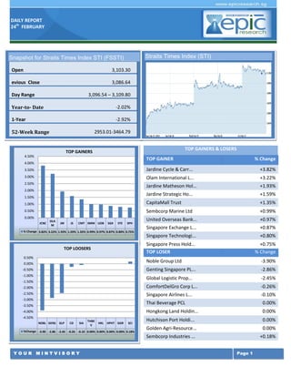 DAILY REPORT
24th FEBRUARY

Straits Times Index (STI)

Snapshot for Straits Times Index STI (FSSTI)
Open

3,103.30

evious Close

3,086.64

Day Range

3,096.54 – 3,109.80

Year-to- Date

-2.02%

1-Year

-2.92%

52-Week Range

2953.01-3464.79
TOP GAINERS & LOSERS

TOP GAINERS
4.50%

TOP GAINER

4.00%

% Change

3.50%

Jardine Cycle & Carr...

+3.82%

3.00%

Olam International L...

+3.22%

2.50%

Jardine Matheson Hol...

+1.93%

Jardine Strategic Ho...

+1.59%

1.00%

CapitaMall Trust

+1.35%

0.50%

Sembcorp Marine Ltd

+0.99%

United Overseas Bank...

+0.97%

Singapore Exchange L...

+0.87%

Singapore Technologi...

+0.80%

Singapore Press Hold...
TOP LOSER

+0.75%
% Change

2.00%
1.50%

0.00%
JCNC

OLA
M

JM

JS

CMT SMM UOB

SGX

STE

SPH

% Change 3.82% 3.22% 1.93% 1.59% 1.35% 0.99% 0.97% 0.87% 0.80% 0.75%

TOP LOOSERS
0.50%

Noble Group Ltd

-3.90%

-0.50%

Genting Singapore PL...

-2.86%

-1.00%

Global Logistic Prop...

-2.45%

-2.00%

ComfortDelGro Corp L...

-0.26%

-2.50%

Singapore Airlines L...

-0.10%

0.00%

-1.50%

-3.00%

Thai Beverage PCL

-4.50%
NOBL GENS

GLP

CD

SIA

THBE
V

HKL HPHT GGR

SCI

%Change -3.90 -2.86 -2.45 -0.26 -0.10 0.00% 0.00% 0.00% 0.00% 0.18%

YOUR MINTVISORY

0.00%

Hutchison Port Holdi...

0.00%

Golden Agri-Resource...

0.00%

Sembcorp Industries ...

-4.00%

0.00%

Hongkong Land Holdin...

-3.50%

+0.18%
Page 1

 