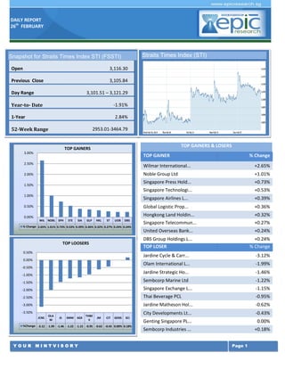 DAILY REPORT
26th FEBRUARY

Straits Times Index (STI)

Snapshot for Straits Times Index STI (FSSTI)
Open

3,116.30

Previous Close

3,105.84

Day Range

3,101.51 – 3,121.29

Year-to- Date

-1.91%

1-Year

2.84%

52-Week Range

2953.01-3464.79
TOP GAINERS & LOSERS

TOP GAINERS
3.00%

TOP GAINER

% Change

2.50%

Wilmar International...

+2.65%

2.00%

Noble Group Ltd

+1.01%

Singapore Press Hold...

+0.73%

Singapore Technologi...

+0.53%

Singapore Airlines L...

+0.39%

Global Logistic Prop...

+0.36%

Hongkong Land Holdin...

+0.32%

Singapore Telecommun...

+0.27%

United Overseas Bank...

+0.24%

DBS Group Holdings L...
TOP LOSER

+0.24%
% Change

1.50%
1.00%
0.50%
0.00%

WIL NOBL SPH

STE

SIA

GLP

HKL

ST

UOB

DBS

% Change 2.65% 1.01% 0.73% 0.53% 0.39% 0.36% 0.32% 0.27% 0.24% 0.24%

TOP LOOSERS
0.50%

Jardine Cycle & Carr...

-3.12%

Olam International L...

-1.99%

Jardine Strategic Ho...

-1.46%

-1.50%

Sembcorp Marine Ltd

-1.22%

-2.00%

Singapore Exchange L...

-1.15%

-2.50%

Thai Beverage PCL

-0.95%

-3.00%

Jardine Matheson Hol...

-0.62%

City Developments Lt...

-0.43%

Genting Singapore PL...

0.00%

Sembcorp Industries ...

+0.18%

0.00%
-0.50%
-1.00%

-3.50%
JCNC

OLA
M

JS

SMM

SGX

THBE
V

JM

CIT

GENS

SCI

%Change -3.12 -1.99 -1.46 -1.22 -1.15 -0.95 -0.62 -0.43 0.00% 0.18%

YOUR MINTVISORY

Page 1

 