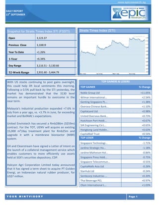 DAILY REPORT
13th
SEPTEMBER
Y O U R M I N T V I S O R Y Page 1
With US stocks continuing to post gains overnight,
this could help lift local sentiments this morning.
Following a 0.5% pull-back by the STI yesterday, the
market has demonstrated that the 3130 level
remains an important hurdle to overcome in the
near term.
Malaysia's industrial production expanded +7.6% in
July from a year ago, vs. +3.7% in June, far exceeding
market and BofAML's expectations.
United Envirotech has secured a Rmb286m (S$59m)
contract. For the TOT, UENV will acquire an existing
15,000 m³/day treatment plant for Rmb25m and
upgrade it with a membrane bioreactor (MBR)
system.
GX and Clearstream have signed a Letter of Intent on
the launch of a collateral management service which
enables customers to more efficiently use assets
held at SGX’s securities depository, CDP.
Halcyon Agri Corporation Limited today announced
that it has signed a term sheet to acquire PT Golden
Energi, an Indonesian natural rubber producer, for
US$7 million.
TOP GAINERS & LOSERS
TOP GAINER % Change
Noble Group Ltd +11.05%
Wilmar International... +2.54%
Genting Singapore PL... +1.38%
Oversea-Chinese Bank... +1.10%
CapitaLand Ltd +0.98%
United Overseas Bank... +0.73%
Hutchison Port Holdi... +0.67%
SIA Engineering Co L... +0.65%
Hongkong Land Holdin... +0.63%
CapitaMall Trust +0.54%
TOP LOSER % Change
Singapore Technologi... -1.71%
Jardine Strategic Ho... -1.18%
Jardine Matheson Hol... -0.84%
Singapore Press Hold... -0.75%
Singapore Telecommun... -0.55%
CapitaMalls Asia Ltd -0.26%
StarHub Ltd -0.24%
Sembcorp Industries ... +0.20%
Thai Beverage PCL +0.97%
Olam International L... +1.03%
Snapshot for Straits Times Index STI (FSSTI)
Open 3,123.37 3,133.46
Previous Close 3,10819 3,123.89
Year To Date +1.26% +0.84%
1-Year +6.34% +6.37%
Day Range 3,116.51 - 3,130.66 3,099.14 - 3,136.59
52-Week Range 2,931.60 - 3,464.79 2,931.60 - 3,464.79
Straits Times Index (STI)
 