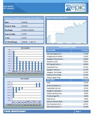 DAILY REPORT
02nd JANUARY

Snapshot for Straits Times Index STI (FSSTI)
Open

3,166.26

Previous Close

3,153.29

Day Range

3,158.15-3,169.20

Year-to- Date

+3.21%

1-Year

+3.21%

52-Week Range

Straits Times Index (STI)

2,990.68 - 3,464.79
TOP GAINERS & LOSERS

TOP GAINERS
1.80%

TOP GAINER

% Change

1.60%
1.40%

Genting Singapore PL...

+1.70%

1.20%

Hongkong Land Holdin...

+1.20%

1.00%

Singapore Telecommun...

+0.83%

0.80%

Keppel Corp Ltd

+0.81%

0.60%

SIA Engineering Co L...

+0.80%

CapitaMall Trust

+0.79%

Singapore Airlines L...

+0.77%

Singapore Technologi...

+0.76%

Hutchison Port Holdi...

+0.75%

0.40%
0.20%
0.00%

GENS HKL

ST

KEP

SIE

CT

SIA

STE

HPHT GLP

% Change 1.70% 1.20% 0.83% 0.81% 0.80% 0.79% 0.77% 0.76% 0.75% 0.70%

Global Logistic Prop...
TOP LOSER

TOP LOOSERS
0.40%

+0.70%
% Change

JCNC

JCNC
%Change -0.7

JS
-0.4

CMA SGX GGR
-0.2

-0.1

THBE
STH
V

OCB
C

CIT

OLA
M

0.00 0.00 0.00 0.00 0.31 0.33

YOUR MINTVISORY

0.00%

Oversea-Chinese Bank...

0.00%

City Developments Lt...

+0.31%

Olam International L...

-1.00%

0.00%

StarHub Ltd

-0.80%

0.00%

Thai Beverage PCL

-0.60%

-0.14%

Golden Agri-Resource...

-0.40%

-0.25%

Singapore Exchange L...

-0.20%

-0.40%

CapitaMalls Asia Ltd

0.00%

-0.77%

Jardine Strategic Ho...

0.20%

+0.33%
Page 1

 