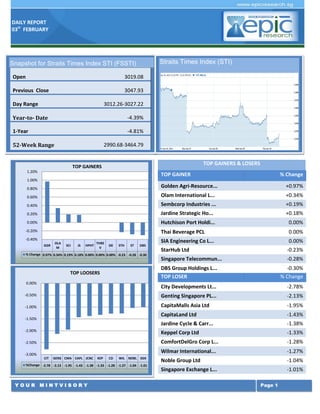 DAILY REPORT
03st FEBRUARY

Straits Times Index (STI)

Snapshot for Straits Times Index STI (FSSTI)
Open

3019.08

Previous Close

3047.93

Day Range

3012.26-3027.22

Year-to- Date

-4.39%

1-Year

-4.81%

52-Week Range

2990.68-3464.79
TOP GAINERS & LOSERS

TOP GAINERS
1.20%

TOP GAINER

% Change

1.00%
0.80%

Golden Agri-Resource...

+0.97%

0.60%

Olam International L...

+0.34%

0.40%

Sembcorp Industries ...

+0.19%

0.20%

Jardine Strategic Ho...

+0.18%

0.00%

Hutchison Port Holdi...

0.00%

Thai Beverage PCL

0.00%

SIA Engineering Co L...

0.00%

-0.20%
-0.40%
GGR

OLA
M

SCI

JS

HPHT

THBE
V

SIE

STH

ST

DBS

% Change 0.97% 0.34% 0.19% 0.18% 0.00% 0.00% 0.00% -0.23 -0.28 -0.30

StarHub Ltd

-0.23%

Singapore Telecommun...

-0.28%

DBS Group Holdings L...
TOP LOSER

-0.30%
% Change

City Developments Lt...

-2.78%

-0.50%

Genting Singapore PL...

-2.13%

-1.00%

CapitaMalls Asia Ltd

-1.95%

CapitaLand Ltd

-1.43%

TOP LOOSERS
0.00%

-1.50%

Jardine Cycle & Carr...

-1.38%

-2.00%

Keppel Corp Ltd

-1.33%

-2.50%

ComfortDelGro Corp L...

-1.28%

Wilmar International...

-1.27%

Noble Group Ltd

-1.04%

Singapore Exchange L...

-1.01%

-3.00%

CIT

GENS CMA CAPL JCNC

KEP

CD

WIL NOBL SGX

%Change -2.78 -2.13 -1.95 -1.43 -1.38 -1.33 -1.28 -1.27 -1.04 -1.01

YOUR MINTVISORY

Page 1

 
