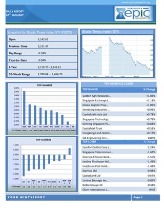 DAILY REPORT
07th JANUARY

Snapshot for Straits Times Index STI (FSSTI)
Open

3,142.61

Previous Close

3,131.47

Day Range

-0.38%

Year-to- Date

-0.04%

1-Year

3,119.70 - 3,143.61

52-Week Range

Straits Times Index (STI)

2,990.68 - 3,464.79
TOP GAINERS & LOSERS

TOP GAINERS
2.00%

TOP GAINER

1.80%
1.60%

% Change

Golden Agri-Resource...

+1.83%

Singapore Exchange L...

+1.11%

1.00%

Global Logistic Prop...

+1.05%

0.80%

Sembcorp Industries ...

+0.92%

0.60%

CapitaMalls Asia Ltd

+0.78%

Singapore Technologi...

+0.78%

Genting Singapore PL...

+0.68%

CapitaMall Trust

+0.53%

Hongkong Land Holdin...

+0.17%

1.40%
1.20%

0.40%
0.20%
0.00%

GGR

SGX

GLP

SCI

CMA

STE

GENS

CT

HKL

SIE

% Change 1.83% 1.11% 1.05% 0.92% 0.78% 0.78% 0.68% 0.53% 0.17% 0.00%

SIA Engineering Co L...
TOP LOSER

TOP LOOSERS
1.00%

0.00%
% Change

ComfortDelGro Corp L...

-2.50%
CD
%Change -2.2

ST

OCB
C

JM

HPH
T

STH CAPL

-1.6

-1.5

-1.4

-1.4

-0.9

-0.6

JS
-0.6

NOB OLA
L
M
-0.4

0.67

-0.94%

CapitaLand Ltd

-2.00%

-1.48%

StarHub Ltd

-1.50%

-1.49%

Hutchison Port Holdi...

-1.00%

-1.50%

Jardine Matheson Hol...

-0.50%

-1.67%

Oversea-Chinese Bank...

0.00%

-2.24%

Singapore Telecommun...

0.50%

-0.67%

Jardine Strategic Ho...

-0.65%

Noble Group Ltd

-0.48%

Olam International L...
YOUR MINTVISORY

+0.67
Page 1

 