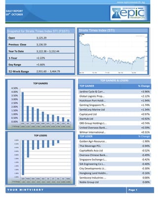 DAILY REPORT
09th
OCTOBER
Y O U R M I N T V I S O R Y Page 1
TOP GAINERS & LOSERS
TOP GAINER % Change
Jardine Cycle & Carr... +3.96%
Global Logistic Prop... +2.12%
Hutchison Port Holdi... +1.94%
Genting Singapore PL... +1.74%
SembCorp Marine Ltd +1.34%
CapitaLand Ltd +0.97%
StarHub Ltd +0.92%
DBS Group Holdings L... +0.74%
United Overseas Bank... +0.59%
Wilmar International... +0.31%
TOP LOSER % Change
Golden Agri-Resource... -1.90%
Thai Beverage PCL -0.94%
CapitaMalls Asia Ltd -0.52%
Oversea-Chinese Bank... -0.49%
Singapore Exchange L... -0.42%
SIA Engineering Co L... -0.40%
City Developments Lt... -0.30%
Hongkong Land Holdin... -0.16%
Sembcorp Industries ... 0.00%
Noble Group Ltd 0.00%
Snapshot for Straits Times Index STI (FSSTI)
Open 3,125.29
Previous Close 3,136.59
Year To Date 3,122.38 – 3,152.44
1-Year +2.22%
Day Range +5.66%
52-Week Range 2,931.60 - 3,464.79
Straits Times Index (STI)
JCNC GLP HPHT GENS SMM CAPL STH DBS UOB WIL
%Change 3.96% 2.12% 1.94% 1.74% 1.34% 0.97% 0.92% 0.74% 0.59% 0.31%
0.00%
0.50%
1.00%
1.50%
2.00%
2.50%
3.00%
3.50%
4.00%
4.50%
TOP GAINERS
GGR THBEV CMA OCBC SGX SIE CIT HKL SCI NOBL
% Change -1.90 -0.94 -0.52 -0.49 -0.42 -0.40 -0.30 -0.16 0.00% 0.00%
-2.00%
-1.80%
-1.60%
-1.40%
-1.20%
-1.00%
-0.80%
-0.60%
-0.40%
-0.20%
0.00%
TOP LOSERS
 