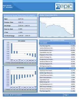 DAILY REPORT
12th DECEMBER

Snapshot for Straits Times Index STI (FSSTI)
Open

3,077.16

Previous Close

3,081.72

Day Range

3,056.44 – 3,082.43

Year-to- Date

-0.38%

1-Year

+1.36%

52-Week Range

Straits Times Index (STI)

2,990.68 - 3,464.79
TOP GAINERS & LOSERS

TOP GAINERS
1.20%

TOP GAINER

1.00%

% Change

0.80%

Thai Beverage PCL

+1.10%

0.60%

Jardine Matheson Hol...

+0.27%

0.40%

ComfortDelGro Corp L...

+0.26%

0.20%

CapitaMalls Asia Ltd

0.00%

-0.20%

Singapore Press Hold...

0.00%

-0.40%

Jardine Strategic Ho...

-0.03%

Hongkong Land Holdin...

-0.17%

Sembcorp Marine Ltd

-0.23%

Genting Singapore PL...

-0.34%

0.00%

-0.60%

THBE
V

JM

CD

CMA
L

SPH

JS

HKL SMM GENS

SIE

% Change 1.10% 0.27% 0.26% 0.00% 0.00% -0.03 -0.17 -0.23 -0.34 -0.41

SIA Engineering Co L...
TOP LOSER

-0.41%
% Change

1.00%

Hutchison Port Holdi...

-3.17%

0.50%

Golden Agri-Resource...

-2.70%

0.00%

United Overseas Bank...

-1.46%

-1.00%

Olam International L...

-1.35%

-1.50%

CapitaMall Trust

-1.08%

-2.50%

Noble Group Ltd

-0.96%

-3.00%

City Developments Lt...

-0.82%

DBS Group Holdings L...

-0.78%

Sembcorp Industries ...

-0.57%

Thai Beverage PCL

+1.10%

TOP LOOSERS
1.50%

-0.50%

-2.00%

-3.50%
HPHT GGR

UOB

OLA
M

CT

NOBL

CIT

DBS

SCI

THBE
V

%Change -3.17 -2.70 -1.46 -1.35 -1.08 -0.96 -0.82 -0.78 -0.57 1.10%

YOUR MINTVISORY

Page 1

 