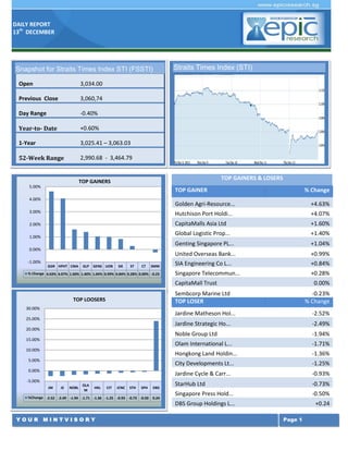 DAILY REPORT
13th DECEMBER

Snapshot for Straits Times Index STI (FSSTI)
Open

3,034.00

Previous Close

3,060,74

Day Range

-0.40%

Year-to- Date

+0.60%

1-Year

3,025.41 – 3,063.03

52-Week Range

Straits Times Index (STI)

2,990.68 - 3,464.79
TOP GAINERS & LOSERS

TOP GAINERS
5.00%

TOP GAINER

4.00%

% Change

Golden Agri-Resource...

+4.63%

3.00%

Hutchison Port Holdi...

+4.07%

2.00%

CapitaMalls Asia Ltd

+1.60%

Global Logistic Prop...

+1.40%

Genting Singapore PL...

+1.04%

United Overseas Bank...

+0.99%

SIA Engineering Co L...

+0.84%

Singapore Telecommun...

+0.28%

1.00%
0.00%
-1.00%

GGR HPHT CMA

GLP

GENS UOB

SIE

ST

CT

SMM

% Change 4.63% 4.07% 1.60% 1.40% 1.04% 0.99% 0.84% 0.28% 0.00% -0.23

CapitaMall Trust

0.00%

Sembcorp Marine Ltd
TOP LOSER

TOP LOOSERS
30.00%

-0.23%
% Change

Jardine Matheson Hol...

10.00%

-1.94%

Olam International L...

15.00%

-2.49%

Noble Group Ltd

20.00%

-2.52%

Jardine Strategic Ho...

25.00%

-1.71%

Hongkong Land Holdin...

-1.36%

5.00%

City Developments Lt...

-1.25%

0.00%

Jardine Cycle & Carr...

-0.93%

StarHub Ltd

-0.73%

Singapore Press Hold...

-0.50%

DBS Group Holdings L...

+0.24

-5.00%
JM

JS

NOBL

OLA
M

HKL

SPH

DBS

%Change -2.52 -2.49 -1.94 -1.71 -1.36 -1.25 -0.93 -0.73 -0.50

0.24

YOUR MINTVISORY

CIT

JCNC

STH

Page 1

 