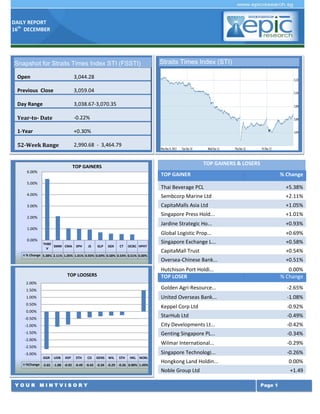DAILY REPORT
16th DECEMBER

Snapshot for Straits Times Index STI (FSSTI)
Open

3,044.28

Previous Close

3,059.04

Day Range

3,038.67-3,070.35

Year-to- Date

-0.22%

1-Year

+0.30%

52-Week Range

Straits Times Index (STI)

2,990.68 - 3,464.79
TOP GAINERS & LOSERS

TOP GAINERS
6.00%

TOP GAINER

5.00%

% Change

Thai Beverage PCL

+5.38%

4.00%

Sembcorp Marine Ltd

+2.11%

3.00%

CapitaMalls Asia Ltd

+1.05%

Singapore Press Hold...

+1.01%

Jardine Strategic Ho...

+0.93%

Global Logistic Prop...

+0.69%

Singapore Exchange L...

+0.58%

CapitaMall Trust

+0.54%

Oversea-Chinese Bank...

+0.51%

2.00%
1.00%
0.00%

THBE
SMM CMA
V

SPH

JS

GLP

SGX

CT

OCBC HPHT

% Change 5.38% 2.11% 1.05% 1.01% 0.93% 0.69% 0.58% 0.54% 0.51% 0.00%

Hutchison Port Holdi...
TOP LOSER

TOP LOOSERS
2.00%

0.00%
% Change

1.50%

Golden Agri-Resource...

-2.65%

1.00%

United Overseas Bank...

-1.08%

0.50%

Keppel Corp Ltd

-0.92%

StarHub Ltd

-0.49%

-1.00%

City Developments Lt...

-0.42%

-1.50%

Genting Singapore PL...

-0.34%

Wilmar International...

-0.29%

Singapore Technologi...

-0.26%

Hongkong Land Holdin...

0.00%

Noble Group Ltd

+1.49

0.00%
-0.50%

-2.00%
-2.50%
-3.00%

GGR

UOB

KEP

STH

CD

GENS

WIL

STH

HKL

NOBL

%Change -2.65 -1.08 -0.92 -0.49 -0.42 -0.34 -0.29 -0.26 0.00% 1.49%

YOUR MINTVISORY

Page 1

 