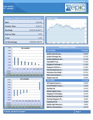DAILY REPORT
16th JANUARY

Snapshot for Straits Times Index STI (FSSTI)
Open

3,131.33

Previous Close

Straits Times

3,123.75

Day Range

3,131.33-3,146.77

Year-to- Date

-0.76

1-Year

+1.50

52-Week Range

2,990.68-3,464.79

Index (STI)
6.00%

TOP GAINERS & LOSERS

TOP GAINERS

5.00%

TOP GAINER

4.00%

Jardine Cycle & Carr...

+4.84%

3.00%

Jardine Strategic Ho...

+2.75%

2.00%

Jardine Matheson Hol...

+2.53%

1.00%

CapitaMall Trust

+1.35%

0.00%

Singapore Exchange L...

+1.28%

Singapore Airlines L...

+1.00%

City Developments Lt...

+0.95%

Series3

Hutchison Port Holdi...

+0.75%

% Change 2.75% 2.53% 1.35% 1.28% 1.00% 0.95% 0.75% 0.32% -0.09

Olam International L...

+0.32%

-1.00%

JS

JM

CT

SGX

SIA

CIT

HPHT OLAM

KEP

Series2

Keppel Corp Ltd
TOP LOSER

TOP LOOSERS

0.80%

% Change

0.60%

-0.09%
% Change

SIA Engineering Co L...

-0.60%

ComfortDelGro Corp L...

-0.50%

StarHub Ltd

-0.47%

Global Logistic Prop...

-0.34%

Singapore Technologi...

-0.26%

United Overseas Bank...

-0.24%

Genting Singapore PL...

0.00%

CapitaLand Ltd

0.00%

Series3

Golden Agri-Resource...

0.00%

%Change -0.50 -0.47 -0.34 -0.26 -0.24 0.00% 0.00% 0.00% 0.62%

Wilmar International...

+0.62%

0.40%
0.20%
0.00%
-0.20%
-0.40%
-0.60%
-0.80%

CD

STH

GLP

STE

UOB GENS CAPL

GGR

WIL

Series2

YOUR MINTVISORY

Page 1

 