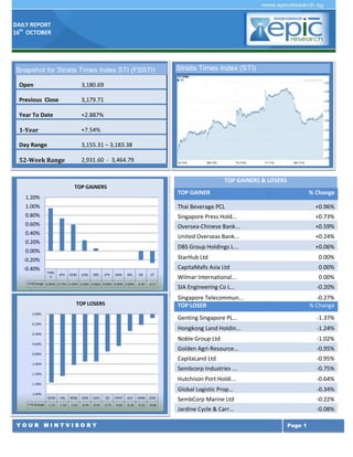 DAILY REPORT
16th OCTOBER

Snapshot for Straits Times Index STI (FSSTI)
Open

3,180.69

Previous Close

3,179.71

Year To Date

+2.887%

1-Year

+7.54%

Day Range

3,155.31 – 3,183.38

52-Week Range

Straits Times Index (STI)

2,931.60 - 3,464.79
TOP GAINERS & LOSERS
TOP GAINERS

TOP GAINER

1.20%

% Change

1.00%

Thai Beverage PCL

+0.96%

0.80%

Singapore Press Hold...

+0.73%

0.60%

Oversea-Chinese Bank...

+0.59%

United Overseas Bank...

+0.24%

DBS Group Holdings L...

+0.06%

0.40%
0.20%
0.00%

StarHub Ltd

-0.20%
-0.40%

0.00%

CapitaMalls Asia Ltd
THBE
V

SPH

OCBC

UOB

DBS

STH

CMA

WIL

SIE

%Change 0.96% 0.73% 0.59% 0.24% 0.06% 0.00% 0.00% 0.00% -0.20

0.00%

ST

Wilmar International...

0.00%

-0.27

SIA Engineering Co L...

-0.20%

Singapore Telecommun...
TOP LOSER

TOP LOSERS
0.00%

-0.27%
% Change

Genting Singapore PL...

-0.95%

Sembcorp Industries ...

-0.75%

Hutchison Port Holdi...

-0.64%

Global Logistic Prop...

-1.00%

-0.95%

CapitaLand Ltd

-0.80%

-1.02%

Golden Agri-Resource...

-0.60%

-1.24%

Noble Group Ltd

-0.40%

-1.37%

Hongkong Land Holdin...

-0.20%

-0.34%

SembCorp Marine Ltd

-0.22%

Jardine Cycle & Carr...

-0.08%

-1.20%
-1.40%
-1.60%
GENS
% Change

HKL

NOBL

GGR

CAPL

SCI

HPHT

GLP

SMM

JCNC

-1.37

-1.24

-1.02

-0.95

-0.95

-0.75

-0.64

-0.34

-0.22

-0.08

YOUR MINTVISORY

Page 1

 