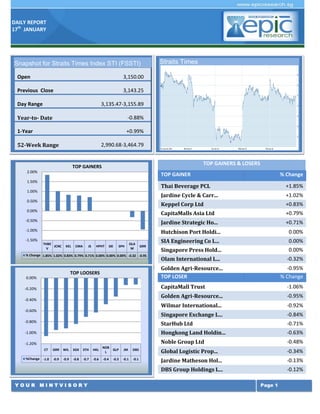 DAILY REPORT
17th JANUARY

Snapshot for Straits Times Index STI (FSSTI)
Open

3,150.00

Previous Close

Straits Times

3,143.25

Day Range

3,135.47-3,155.89

Year-to- Date

-0.88%

1-Year

+0.99%

52-Week Range

2,990.68-3,464.79

Index (STI)
TOP GAINERS & LOSERS

TOP GAINERS
2.00%

TOP GAINER

1.50%

% Change

Thai Beverage PCL

1.00%

+1.85%

Jardine Cycle & Carr...

+1.02%

0.50%

Keppel Corp Ltd

+0.83%

0.00%

CapitaMalls Asia Ltd

+0.79%

-0.50%

Jardine Strategic Ho...

+0.71%

-1.00%

Hutchison Port Holdi...

0.00%

SIA Engineering Co L...

0.00%

Singapore Press Hold...

0.00%

Olam International L...

-0.32%

-1.50%

THBE
JCNC
V

KEL

CMA

JS

HPHT

SIE

SPH

OLA
M

GRR

% Change 1.85% 1.02% 0.83% 0.79% 0.71% 0.00% 0.00% 0.00% -0.32 -0.95

Golden Agri-Resource...
TOP LOSER

TOP LOOSERS
0.00%

-0.95%
% Change

CapitaMall Trust

-0.60%

-0.95%

Wilmar International...

-0.40%

-1.06%

Golden Agri-Resource...

-0.20%

-0.92%

Singapore Exchange L...

-0.84%

-0.80%

StarHub Ltd

-0.71%

-1.00%

Hongkong Land Holdin...

-0.63%

Noble Group Ltd

-0.48%

CT

GRR

WIL

SGX

STH

HKL

NOB
GLP
L

JM

DBS

Global Logistic Prop...

-0.34%

%Change -1.0

-0.9

-0.9

-0.8

-0.7

-0.6

-0.4

-0.1

-0.1

Jardine Matheson Hol...

-0.13%

DBS Group Holdings L...

-0.12%

-1.20%

YOUR MINTVISORY

-0.3

Page 1

 