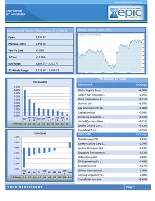 DAILY REPORT
18th NOVEMBER

Snapshot for Straits Times Index STI (FSSTI)
Open

3,192.47

Previous Close

3,191.08

Year To Date

+3.81%

1-Year

+11.96%

Day Range

3,189.35 – 3,202.79

52-Week Range

Straits Times Index (STI)

2,931.60 - 3,464.79
TOP GAINERS & LOSERS
TOP GAINERS

4.50%
4.00%
3.50%
3.00%
2.50%
2.00%
1.50%
1.00%
0.50%
0.00%

TOP GAINER

% Change

Global Logistic Prop...
Golden Agri-Resource...

%Change 4.0

2.5

0.7

0.2

2.0

1.1

1.0

0.9

0.9

0.5

+1.00%

CapitaLand Ltd
CT

+1.18%

City Developments Lt...

UO JCN
B
C

+2.01%

StarHub Ltd

GG OLA
CAP
STH CIT
SCI
R
M
L

+2.56%

Olam International L...

GLP

+4.00%

+0.99%

Sembcorp Industries ...

+0.94%

United Overseas Bank...

+0.71%

Jardine Cycle & Carr...

+0.53%

CapitaMall Trust
TOP LOSER

TOP LOSERS
1.00%

+0.25%
% Change

Thai Beverage PCL

-1.85%

0.50%

ComfortDelGro Corp L...

-0.79%

0.00%

Jardine Matheson Hol...

-0.63%

-0.50%

Singapore Telecommun...

-0.53%

-1.00%

Noble Group Ltd

-0.48%

SIA Engineering Co L...

-0.40%

Keppel Corp Ltd

-0.27%

-1.50%
-2.00%

THB
EV

CD

JM

ST

NOB
SIE
L

KEP WIL

GEN
CMA
S

% Change -1.8 -0.7 -0.6 -0.5 -0.4 -0.4 -0.2 0.00 0.00 0.49

YOUR MINTVISORY

Wilmar International...

0.00%

Genting Singapore PL...

0.00%

CapitaMalls Asia Ltd

+0.49%
Page 1

 