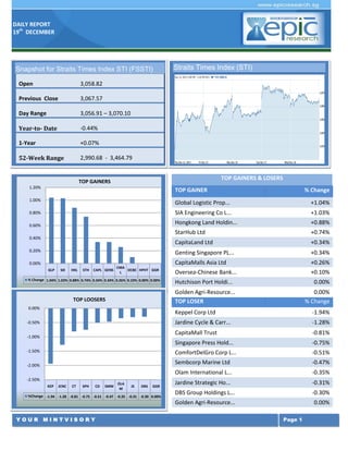 DAILY REPORT
19th DECEMBER

Snapshot for Straits Times Index STI (FSSTI)
Open

3,058.82

Previous Close

3,067.57

Day Range

3,056.91 – 3,070.10

Year-to- Date

-0.44%

1-Year

+0.07%

52-Week Range

Straits Times Index (STI)

2,990.68 - 3,464.79
TOP GAINERS & LOSERS

TOP GAINERS
1.20%

TOP GAINER

1.00%

Global Logistic Prop...

+1.04%

0.80%

SIA Engineering Co L...

+1.03%

0.60%

Hongkong Land Holdin...

+0.88%

StarHub Ltd

+0.74%

CapitaLand Ltd

+0.34%

Genting Singapore PL...

+0.34%

CapitaMalls Asia Ltd

+0.26%

Oversea-Chinese Bank...

+0.10%

0.40%
0.20%
0.00%
GLP

SIE

HKL

STH

CAPL GENS

CMA
OCBC HPHT GGR
L

% Change 1.04% 1.03% 0.88% 0.74% 0.34% 0.34% 0.26% 0.10% 0.00% 0.00%

% Change

Hutchison Port Holdi...

0.00%

Golden Agri-Resource...
TOP LOSER

TOP LOOSERS
0.00%

0.00%
% Change

Keppel Corp Ltd
Jardine Cycle & Carr...

JCNC

CT

SPH

CD

SMM

OLA
M

JS

DBS

GGR

%Change -1.94 -1.28 -0.81 -0.75 -0.51 -0.47 -0.35 -0.31 -0.30 0.00%

YOUR MINTVISORY

-0.35%

Jardine Strategic Ho...

-0.31%

DBS Group Holdings L...

-0.30%

Golden Agri-Resource...

KEP

-0.47%

Olam International L...
-2.50%

-0.51%

Sembcorp Marine Ltd

-2.00%

-0.75%

ComfortDelGro Corp L...

-1.50%

-0.81%

Singapore Press Hold...

-1.00%

-1.28%

CapitaMall Trust

-0.50%

-1.94%

0.00%
Page 1

 