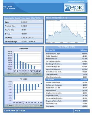 DAILY REPORT
21ST NOVEMBER

Snapshot for Straits Times Index STI (FSSTI)
Open

3,197.39

Previous Close

3,192.08

Year To Date

+3.48%

1-Year

+11.09%

Day Range

3,182.25-3,202.18

52-Week Range

Straits Times Index (STI)

2,931.60 - 3,464.79
TOP GAINERS & LOSERS
TOP GAINERS

1.60%
1.40%
1.20%
1.00%
0.80%
0.60%
0.40%
0.20%
0.00%

TOP GAINER

% Change

Hutchison Port Holdi...
Noble Group Ltd

%Change 1.4

1.4

0.7

0.6

0.5

0.4

0.3

0.2

0.0

0.0

+0.56%

Jardine Strategic Ho...
GEN UO THB OLA
S
B EV M

+0.61%

Sembcorp Industries ...

JS

+0.73%

SIA Engineering Co L...

CSI

+1.41%

Keppel Corp Ltd

HPH NO
KEP SIE
T
BL

+1.43%

+0.43%

Genting Singapore PL...

+0.35%

United Overseas Bank...

+0.29%

Thai Beverage PCL

0.00%

Olam International L...
TOP LOSER

0.00%
-0.50%

-2.76%

Golden Agri-Resource...

0.50%

0.00%
% Change

Wilmar International...

TOP LOSERS

-1.68%

CapitaMalls Asia Ltd

-1.47%

-1.00%

CapitaLand Ltd

-1.29%

-1.50%

City Developments Lt...

-1.27%

-2.00%

Singapore Airlines L...

-1.25%

-2.50%

Hongkong Land Holdin...

-1.13%

Singapore Technologi...

-0.99%

CapitaMall Trust

-0.51%

StarHub Ltd

+0.23%

-3.00%
WIL GGR CMA

CAP
L

CIT

SIA

HKL STE

CT

STH

% Change -2.7 -1.6 -1.4 -1.2 -1.2 -1.2 -1.1 -0.9 -0.5 0.23

YOUR MINTVISORY

Page 1

 