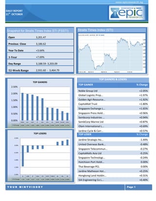 DAILY REPORT
21th OCTOBER

Snapshot for Straits Times Index STI (FSSTI)
Open

3,201.47

Previous Close

3,186.62

Year To Date

+3.64%

1-Year

+7.69%

Day Range

3,188.59- 3,203.09

52-Week Range

Straits Times Index (STI)

2,931.60 - 3,464.79
TOP GAINERS & LOSERS
TOP GAINERS

TOP GAINER

2.50%

% Change

Noble Group Ltd

Singapore Press Hold...

Jardine Cycle & Carr...
TOP LOSER

SMM OLAM JCNC

TOP LOSERS
0.50%

0.00%

-0.50%

-1.00%

-1.50%

+0.57%
% Change
-1.44%
-0.48%
-0.27%
-0.25%
-0.24%
0.00%

Thai Beverage PCL

SCI

+0.69%

Hutchison Port Holdi...

SPH

Olam International L...

Singapore Technologi...

SGX

+0.87%

CapitaMalls Asia Ltd

CT

SembCorp Marine Ltd

Singapore Telecommun...

GGR

+0.94%

United Overseas Bank...

GLP

+0.96%

Jardine Strategic Ho...

NOBL

%Change 2.05% 1.97% 1.92% 1.80% 1.65% 0.96% 0.94% 0.87% 0.69% 0.57%

+1.65%

Sembcorp Industries ...
0.00%

+1.80%

Singapore Exchange L...

0.50%

+1.92%

CapitaMall Trust
1.00%

+1.97%

Golden Agri-Resource...

1.50%

+2.05%

Global Logistic Prop...

2.00%

0.00%

Jardine Matheson Hol...
-2.00%
JS
% Change

UOB

ST

CMA

-1.44

-0.48

-0.27

-0.25

STE

HPHT THBEV

JM

HKL

SIE

-0.24 0.00% 0.00% 0.25% 0.31% 0.40%

YOUR MINTVISORY

+0.25%

Hongkong Land Holdin...

+0.31%

SIA Engineering Co L...

+0.40%
Page 1

 