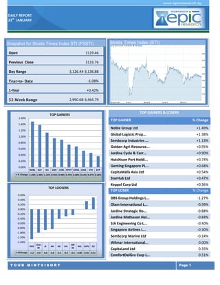 DAILY REPORT
23th JANUARY

Straits Times Index (STI)

Snapshot for Straits Times Index STI (FSSTI)
Open

3129.46

Previous Close

3133.76

Day Range

3,126.44-3,136.88

Year-to- Date

-1.08%

1-Year

+0.42%

52-Week Range

2,990.68-3,464.79
TOP GAINERS & LOSERS

TOP GAINERS
1.60%

TOP GAINER

% Change

1.40%

Noble Group Ltd

+1.49%

Global Logistic Prop...

+1.38%

Sembcorp Industries ...

+1.13%

Golden Agri-Resource...

+0.95%

0.40%

Jardine Cycle & Carr...

+0.90%

0.20%

Hutchison Port Holdi...

+0.74%

Genting Singapore PL...

+0.68%

CapitaMalls Asia Ltd

+0.54%

StarHub Ltd

+0.47%

1.20%
1.00%
0.80%
0.60%

0.00%

NOBL GLP

SCI

GGR JCNC HPHT GENS CMA

STH

KEP

% Change 1.49% 1.38% 1.13% 0.95% 0.90% 0.74% 0.68% 0.54% 0.47% 0.36%

Keppel Corp Ltd
TOP LOSER

TOP LOOSERS
0.60%

+0.36%
% Change

0.40%

DBS Group Holdings L...

-1.27%

0.20%

Olam International L...

-0.99%

0.00%

Jardine Strategic Ho...

-0.88%

-0.40%

Jardine Matheson Hol...

-0.84%

-0.60%

SIA Engineering Co L...

-0.40%

-0.80%

Singapore Airlines L...

-0.30%

Sembcorp Marine Ltd

-0.24%

Wilmar International...

0.00%

CapitaLand Ltd

0.35%

ComfortDelGro Corp L...

0.51%

-0.20%

-1.00%
-1.20%
-1.40%
DBS

OLA
M

JS

JM

SIE

SIA

SM
M

WIL CAPL

%Change -1.2

-0.9

-0.8

-0.8

-0.4

-0.3

-0.2

0.00 0.35 0.51

YOUR MINTVISORY

CD

Page 1

 