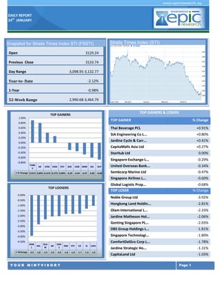 DAILY REPORT
24th JANUARY

Straits Times Index (STI)

Snapshot for Straits Times Index STI (FSSTI)
Open

3129.24

Previous Close

3133.74

Day Range

3,098.95-3,132.77

Year-to- Date

-2.12%

1-Year

-0.98%

52-Week Range

2,990.68-3,464.79
TOP GAINERS & LOSERS

TOP GAINERS
1.00%

TOP GAINER

0.80%

% Change

0.60%

Thai Beverage PCL

+0.91%

0.40%

SIA Engineering Co L...

+0.80%

Jardine Cycle & Carr...

+0.41%

-0.20%

CapitaMalls Asia Ltd

+0.27%

-0.40%

StarHub Ltd

0.20%
0.00%

-0.60%

0.00%

Singapore Exchange L...
THBE
V

SIE

JCNC CMA

STH

UOB SMM

SIA

GLP

% Change 0.91% 0.80% 0.41% 0.27% 0.00% -0.29 -0.34 -0.47 -0.60 -0.68

TOP LOOSERS
0.00%

United Overseas Bank...

-0.34%

Sembcorp Marine Ltd

-0.47%
-0.60%

Global Logistic Prop...
TOP LOSER

SGX

-0.29%

Singapore Airlines L...

-0.80%

-0.68%
% Change

Noble Group Ltd

-3.92%

-1.00%

Hongkong Land Holdin...

-2.81%

-1.50%

Olam International L...

-2.33%

-2.00%

Jardine Matheson Hol...

-2.06%

-2.50%

Genting Singapore PL...

-2.03%

DBS Group Holdings L...

-1.81%

Singapore Technologi...

-1.80%

ComfortDelGro Corp L...

-1.78%

Jardine Strategic Ho...

-1.31%

CapitaLand Ltd

-1.03%

-0.50%

-3.00%
-3.50%
-4.00%
-4.50%

NOB
HKL
L

%Change -3.9

-2.8

OLA
M

JM

GEN
S

DBS

STE

CD

JS

CAPL

-2.3

-2.0

-2.0

-1.8

-1.8

-1.7

-1.3

-1.0

YOUR MINTVISORY

Page 1

 