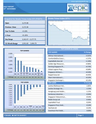 DAILY REPORT
25th NOVEMBER

Snapshot for Straits Times Index STI (FSSTI)
Open

3,175.98

Previous Close

3,172.38

Year To Date

+3.10%

1-Year

+9..65%

Day Range

3,162.47 – 3,177.75

52-Week Range

Straits Times Index (STI)

2,931.60 - 3,464.79
TOP GAINERS & LOSERS
TOP GAINERS

TOP GAINER

2.50%

% Change

Wilmar International...

+2.01%

ComfortDelGro Corp L...

+1.57%

1.50%

CapitaMalls Asia Ltd

+1.50%

1.00%

Golden Agri-Resource...

+0.86%

Genting Singapore PL...

+0.70%

Global Logistic Prop...

+0.68%

Singapore Airlines L...

+0.59%

Keppel Corp Ltd

+0.45%

Olam International L...

+0.33%

2.00%

0.50%
0.00%
WIL CD
%Change 2.0

1.5

CM GG GEN
OLA
GLP SIA KEP
SGX
A
R
S
M
1.5

0.8

0.7

0.6

0.5

0.4

0.3

0.1

Singapore Exchange L...
TOP LOSER

+0.14%
% Change

-0.20%

Jardine Matheson Hol...

-1.85%

-0.40%

Jardine Strategic Ho...

-1.53%

-0.60%

Hongkong Land Holdin...

-1.15%

-1.00%

Sembcorp Industries ...

-0.94%

-1.20%

Singapore Telecommun...

-0.54%

-1.40%

Noble Group Ltd

-0.46%

CapitaMall Trust

-0.26%

Singapore Press Hold...

-0.24%

StarHub Ltd

-0.23%

TOP LOSERS
0.00%

-0.80%

-1.60%
-1.80%
-2.00%
JM

JS

HKL

SCI

ST

NOB
L

CT

SPH STH

HPH
T

% Change -1.8 -1.5 -1.1 -0.9 -0.5 -0.4 -0.2 -0.2 -0.2 0.00

YOUR MINTVISORY

Hutchison Port Holdi...

0.00%
Page 1

 