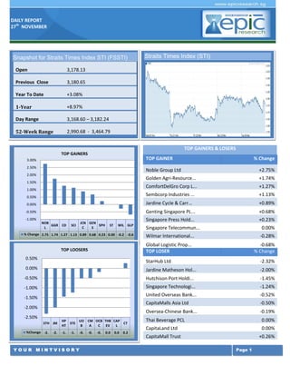 DAILY REPORT
27th NOVEMBER

Snapshot for Straits Times Index STI (FSSTI)
Open

3,178.13

Previous Close

3,180.65

Year To Date

+3.08%

1-Year

+8.97%

Day Range

3,168.60 – 3,182.24

52-Week Range

Straits Times Index (STI)

2,990.68 - 3,464.79
TOP GAINERS & LOSERS
TOP GAINERS

TOP GAINER

3.00%
2.50%

% Change

Noble Group Ltd

+2.75%

Golden Agri-Resource...

+1.74%

ComfortDelGro Corp L...

+1.27%

0.50%

Sembcorp Industries ...

+1.13%

0.00%

Jardine Cycle & Carr...

+0.89%

Genting Singapore PL...

+0.68%

Singapore Press Hold...

+0.23%

2.00%
1.50%
1.00%

-0.50%
-1.00%

NOB
GGR CD
L

SCI

JCN GEN
SPH
C
S

ST

WIL GLP

% Change 2.75 1.74 1.27 1.13 0.89 0.68 0.23 0.00 -0.2 -0.6

Singapore Telecommun...

0.00%

Wilmar International...

-0.28%

Global Logistic Prop...
TOP LOSER

TOP LOOSERS
0.50%

-0.68%
% Change

StarHub Ltd

-2.32%

0.00%

Jardine Matheson Hol...

-2.00%

-0.50%

Hutchison Port Holdi...

-1.45%

-1.00%

Singapore Technologi...

-1.24%

United Overseas Bank...

-0.52%

CapitaMalls Asia Ltd

-0.50%

Oversea-Chinese Bank...

-0.19%

-1.50%
-2.00%
-2.50%
STH JM
%Change -2.

-2.

HP
UO CM OCB THB CAP
STE
CT
HT
B
A
C EV
L
-1.

-1.

YOUR MINTVISORY

-0.

-0.

-0.

0.0

0.0

0.2

Thai Beverage PCL

0.00%

CapitaLand Ltd

0.00%

CapitaMall Trust

+0.26%
Page 1

 