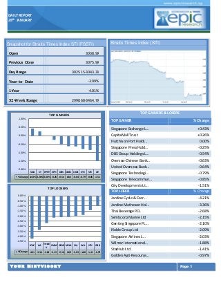 DAILY REPORT
28th JANUARY

Straits Times Index (STI)

Snapshot for Straits Times Index STI (FSSTI)
Open

3038.99

Previous Close

3075.99

Day Range

3025.15-3043.33

Year-to- Date

-3.99%

1-Year

-4.01%

52-Week Range

2990.68-3464.79
TOP GAINERS & LOSERS

TOP GAINERS
1.00%

TOP GAINER

0.50%

Singapore Exchange L...

+0.43%

0.00%

CapitaMall Trust

+0.26%

% Change

Hutchison Port Holdi...

0.00%

Singapore Press Hold...

-0.25%

-1.00%

DBS Group Holdings L...

-0.54%

-1.50%

Oversea-Chinese Bank...

-0.63%

United Overseas Bank...

-0.64%

Singapore Technologi...

-0.79%

Singapore Telecommun...

-0.85%

-0.50%

-2.00%

SGX

CT

HPHT SPH

DBS OCBC UOB

STE

STE

CIT

% Change 0.43% 0.26% 0.00% -0.25 -0.54 -0.63 -0.64 -0.79 -0.85 -1.51

City Developments Lt...
TOP LOSER

TOP LOOSERS
0.00%

-1.51%
% Change

Jardine Cycle & Carr...

-4.21%

-1.00%

Jardine Matheson Hol...

-3.36%

-1.50%

Thai Beverage PCL

-2.68%

-2.00%

Sembcorp Marine Ltd

-2.15%

Genting Singapore PL...

-2.10%

-3.50%

Noble Group Ltd

-2.09%

-4.00%

Singapore Airlines L...

-2.03%

Wilmar International...

-1.88%

StarHub Ltd

-1.41%

Golden Agri-Resource...

-0.97%

-0.50%

-2.50%
-3.00%

-4.50%
JCNC

JM

THBE
SMM GENS NOBL
V

SIA

WIL

STH

GRR

%Change -4.21 -3.36 -2.68 -2.15 -2.10 -2.09 -2.03 -1.88 -1.41 -0.97

YOUR MINTVISORY

Page 1

 