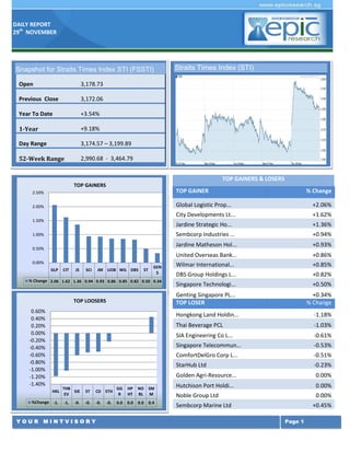 DAILY REPORT
29th NOVEMBER

Snapshot for Straits Times Index STI (FSSTI)
Open

3,178.73

Previous Close

3,172.06

Year To Date

+3.54%

1-Year

+9.18%

Day Range

3,174.57 – 3,199.89

52-Week Range

Straits Times Index (STI)

2,990.68 - 3,464.79
TOP GAINERS & LOSERS
TOP GAINERS

2.50%

TOP GAINER

2.00%

Global Logistic Prop...

+2.06%

City Developments Lt...

+1.62%

Jardine Strategic Ho...

+1.36%

Sembcorp Industries ...

+0.94%

Jardine Matheson Hol...

+0.93%

United Overseas Bank...

+0.86%

Wilmar International...

+0.85%

DBS Group Holdings L...

+0.82%

Singapore Technologi...

+0.50%

Genting Singapore PL...
TOP LOSER

+0.34%
% Change

1.50%
1.00%
0.50%
0.00%
GLP

CIT

JS

SCI

JM UOB WIL DBS

ST

GEN
S

% Change 2.06 1.62 1.36 0.94 0.93 0.86 0.85 0.82 0.50 0.34

TOP LOOSERS
0.60%
0.40%
0.20%
0.00%
-0.20%
-0.40%
-0.60%
-0.80%
-1.00%
-1.20%
-1.40%

% Change

Hongkong Land Holdin...

-1.18%

Thai Beverage PCL

-1.03%

SIA Engineering Co L...

-0.61%

Singapore Telecommun...

-0.53%

ComfortDelGro Corp L...

-0.51%

StarHub Ltd

-0.23%

Golden Agri-Resource...
HKL

%Change -1.

THB
SIE
EV
-1.

-0.

ST

CD STH

GG
R

HP
HT

NO SM
BL M

-0.

-0.

0.0

0.0

0.0

YOUR MINTVISORY

-0.

0.4

0.00%

Hutchison Port Holdi...

0.00%

Noble Group Ltd

0.00%

Sembcorp Marine Ltd

+0.45%
Page 1

 