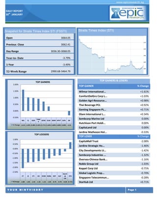DAILY REPORT
30th JANUARY

Straits Times Index (STI)

Snapshot for Straits Times Index STI (FSSTI)
Open

3064.05

Previous Close

3062.41

Day Range

3036.30-3068.05

Year-to- Date

-3.79%

1-Year

-3.49%

52-Week Range

2990.68-3464.79
TOP GAINERS & LOSERS

TOP GAINERS
2.00%

TOP GAINER

1.50%

% Change

Wilmar International...
ComfortDelGro Corp L...

CL

GGR

THBE
GENS OLM SMM HPHT CAPL
V

JM

% Change 1.61% 1.03% 0.98% 0.92% 0.71% 0.34% 0.00% 0.00% 0.00% -0.33

+0.34%

Sembcorp Marine Ltd

0.00%

Hutchison Port Holdi...

0.00%

CapitaLand Ltd

WIL

+0.71%

Olam International L...
-0.50%

+0.92%

Genting Singapore PL...

0.00%

+0.98%

Thai Beverage PCL

0.50%

+1.03%

Golden Agri-Resource...

1.00%

+1.61%

0.00%

Jardine Matheson Hol...
TOP LOSER

TOP LOOSERS
1.00%

-0.33%
% Change

CapitaMall Trust

-1.00%

-1.42%

Sembcorp Industries ...

-0.50%

-1.46%

City Developments Lt...

0.00%

-2.08%

Jardine Strategic Ho...

0.50%

-1.32%

Oversea-Chinese Bank...

-1.16%

-1.50%

Noble Group Ltd

-1.03%

-2.00%

Keppel Corp Ltd

-0.75%

Global Logistic Prop...

-0.70%

Singapore Telecommun...

-0.28%

StarHub Ltd

+0.71%

-2.50%
CT

JS

CTI

SCI

OCBC NOBL

KEP

GLP

StarH
ub
Ltd

STH

%Change -2.08 -1.46 -1.42 -1.32 -1.16 -1.03 -0.75 -0.70 -0.28 0.71%

YOUR MINTVISORY

Page 1

 