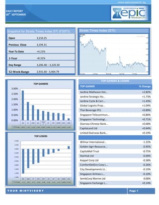 DAILY REPORT
30th
SEPTEMBER
Y O U R M I N T V I S O R Y Page 1
TOP GAINERS & LOSERS
TOP GAINER % Change
Jardine Matheson Hol... +2.82%
Jardine Strategic Ho... +1.73%
Jardine Cycle & Carr... +1.43%
Global Logistic Prop... +1.04%
Thai Beverage PCL +0.89%
Singapore Telecommun... +0.80%
Singapore Technologi... +0.71%
Oversea-Chinese Bank... +0.68%
CapitaLand Ltd +0.64%
United Overseas Bank... +0.19%
Wilmar International... -1.22%
Golden Agri-Resource... -0.95%
CapitaMall Trust -0.75%
StarHub Ltd -0.69%
Keppel Corp Ltd -0.38%
ComfortDelGro Corp L... -0.26%
City Developments Lt... -0.19%
Singapore Airlines L... -0.10%
SembCorp Marine Ltd 0.00%
Singapore Exchange L... +0.14%
Snapshot for Straits Times Index STI (FSSTI)
Open 3,210.25
Previous Close 3,194.31
Year To Date +4.21%
1-Year +8.31%
Day Range 3,206.48 – 3,220.30
52-Week Range 2,931.60 - 3,464.79
Straits Times Index (STI)
JM JS JCNC GLP
THBE
V
ST STE OCBC CAPL UOB
%Change 2.82% 1.73% 1.43% 1.04% 0.89% 0.80% 0.71% 0.68% 0.64% 0.19%
0.00%
0.50%
1.00%
1.50%
2.00%
2.50%
3.00%
TOP GAINERS
WIL GGR CT STH KEP CD CIT SIA SMM SGX
% Change -1.22 -0.95 -0.75 -0.69 -0.38 -0.26 -0.19 -0.10 0.00% 0.14%
-1.40%
-1.20%
-1.00%
-0.80%
-0.60%
-0.40%
-0.20%
0.00%
0.20%
0.40%
TOP LOSERS
 
