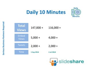 Daily 10 Minutes 
Total 
Views 
Embed 
Views 
Tweets 
Time 
147,000 + 
5,000 + 
2,000 + 
1 Sep 2014 
Serious Business Partners Required 
116,000 + 
4,000 + 
2,000 + 
1 Jul 2014 
