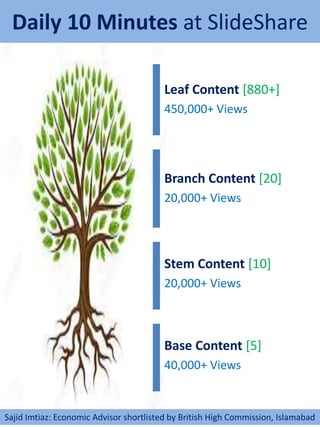 Daily 10 Minutes at SlideShare
Base Content [5]
40,000+ Views
Stem Content [10]
20,000+ Views
Branch Content [20]
20,000+ Views
Leaf Content [880+]
450,000+ Views
Sajid Imtiaz: Economic Advisor shortlisted by British High Commission, Islamabad
 