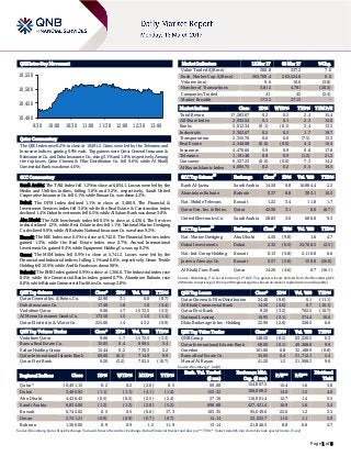 Page 1 of 6
QSE Intra-Day Movement
Qatar Commentary
The QSE Index rose 0.2% to close at 10,491.2. Gains were led by the Telecoms and
Insurance indices, gaining 0.9% each. Top gainers were Qatar General Insurance &
Reinsurance Co. and Doha Insurance Co., rising 3.1% and 1.8%, respectively. Among
the top losers Qatar Cinema & Film Distribution Co. fell 9.6%, while Al Khalij
Commercial Bank was down 4.6%.
GCC Commentary
Saudi Arabia: The TASI Index fell 1.2% to close at 6,834.1. Losses were led by the
Media and Utilities indices, falling 3.8% and 3.2%, respectively. Saudi United
Cooperative Insurance Co. fell 5.1%, while Bawan Co. was down 4.2%.
Dubai: The DFM Index declined 1.1% to close at 3,480.9. The Financial &
Investment Services index fell 3.6%, while the Real Estate & Construction index
declined 1.4%. Dubai Investments fell 6.5%, while Al Salam Bank was down 3.8%.
Abu Dhabi: The ADX benchmark index fell 0.5% to close at 4,436.4. The Services
index declined 1.2%, while Real Estate index fell 1.1%. National Marine Dredging
Co. declined 9.8%, while Al Buhaira National Insurance Co. was down 9.2%.
Kuwait: The KSE Index rose 0.5% to close at 6,742.0. The Financial Services index
gained 1.3%, while the Real Estate index rose 0.7%. Amwal International
Investment Co. gained 9.4%, while Equipment Holding Co. was up 8.2%.
Oman: The MSM Index fell 0.9% to close at 5,741.2. Losses were led by the
Financial and Industrial indices, falling 1.1% and 0.6%, respectively. Oman Textile
Holding fell 10.0%, while Asaffa Foods was down 9.9%.
Bahrain: The BHB Index gained 0.9% to close at 1,366.0. The Industrial index rose
8.4%, while the Commercial Banks index gained 0.7%. Aluminum Bahrain rose
8.8%, while Bahrain Commercial Facilities Co. was up 2.8%.
QSE Top Gainers Close* 1D% Vol. ‘000 YTD%
Qatar General Ins. & Reins. Co. 42.90 3.1 0.0 (8.7)
Doha Insurance Co. 17.40 1.8 1.0 (4.4)
Vodafone Qatar 9.06 1.7 1,572.5 (3.3)
Al Meera Consumer Goods Co. 173.50 1.5 11.5 (1.1)
Qatar Electricity & Water Co. 225.00 1.4 43.2 (0.9)
QSE Top Volume Trades Close* 1D% Vol. ‘000 YTD%
Vodafone Qatar 9.06 1.7 1,572.5 (3.3)
Barwa Real Estate Co. 35.05 0.4 899.5 5.4
Ezdan Holding Group 15.44 0.2 739.3 2.2
Qatar International Islamic Bank 69.00 (0.1) 714.9 9.9
Qatar First Bank 9.20 (3.2) 702.5 (10.7)
Market Indicators 12 Mar 17 09 Mar 17 %Chg.
Value Traded (QR mn) 360.8 337.2 7.0
Exch. Market Cap. (QR mn) 563,769.4 563,524.6 0.0
Volume (mn) 9.6 10.0 (3.8)
Number of Transactions 3,812 4,781 (20.3)
Companies Traded 41 42 (2.4)
Market Breadth 17:22 27:13 –
Market Indices Close 1D% WTD% YTD% TTM P/E
Total Return 17,283.67 0.2 0.2 2.4 15.4
All Share Index 2,935.04 0.1 0.1 2.3 15.0
Banks 3,012.34 (0.1) (0.1) 3.4 13.3
Industrials 3,363.67 0.2 0.2 1.7 19.7
Transportation 2,355.70 0.0 0.0 (7.5) 13.3
Real Estate 2,340.08 (0.0) (0.0) 4.3 15.4
Insurance 4,470.66 0.9 0.9 0.8 17.8
Telecoms 1,191.48 0.9 0.9 (1.2) 21.2
Consumer 6,327.23 (0.0) (0.0) 7.3 14.2
Al Rayan Islamic Index 4,095.75 0.2 0.2 5.5 16.5
GCC Top Gainers
##
Exchange Close
#
1D% Vol. ‘000 YTD%
Bank Al-Jazira Saudi Arabia 14.50 9.8 16,884.4 2.2
Aluminium Bahrain Bahrain 0.37 8.8 383.1 16.3
Nat. Mobile Telecom. Kuwait 1.22 3.4 11.8 1.7
Qatar Gen. Ins. & Reins. Qatar 42.90 3.1 0.0 (8.7)
United Electronics Co. Saudi Arabia 28.83 3.0 686.0 9.3
GCC Top Losers
##
Exchange Close
#
1D% Vol. ‘000 YTD%
Nat. Marine Dredging Abu Dhabi 4.50 (9.8) 1.6 4.7
Dubai Investments Dubai 2.32 (6.5) 24,766.5 (2.5)
Nat. Ind. Group Holding Kuwait 0.13 (5.8) 2,116.8 6.6
Jazeera Airways Co. Kuwait 0.57 (5.0) 150.0 (26.0)
Al Khalij Com. Bank Qatar 14.26 (4.6) 0.7 (16.1)
Source: Bloomberg (
#
in Local Currency) (
##
GCC Top gainers/losers derived from the Bloomberg GCC
200 Index comprising of the top 200 regional equities based on market capitalization and liquidity)
QSE Top Losers Close* 1D% Vol. ‘000 YTD%
Qatar Cinema & Film Distribution 24.40 (9.6) 0.1 (11.1)
Al Khalij Commercial Bank 14.26 (4.6) 0.7 (16.1)
Qatar First Bank 9.20 (3.2) 702.5 (10.7)
National Leasing 16.95 (3.1) 574.4 10.6
Dlala Brokerage & Inv. Holding 22.90 (2.6) 328.5 6.6
QSE Top Value Trades Close* 1D% Val. ‘000 YTD%
QNB Group 148.50 (0.5) 63,220.5 0.3
Qatar International Islamic Bank 69.00 (0.1) 49,288.0 9.9
Ooredoo 101.00 0.8 32,188.9 (0.8)
Barwa Real Estate Co. 35.05 0.4 31,712.1 5.4
Masraf Al Rayan 41.20 1.2 21,908.2 9.6
Source: Bloomberg (* in QR)
Regional Indices Close 1D% WTD% MTD% YTD%
Exch. Val. Traded
($ mn)
Exchange Mkt.
Cap. ($ mn)
P/E** P/B**
Dividend
Yield
Qatar* 10,491.15 0.2 0.2 (2.0) 0.5 99.08 154,867.5 15.4 1.6 3.8
Dubai 3,480.92 (1.1) (1.1) (4.1) (1.4) 153.32 106,869.2 14.9 1.2 4.0
Abu Dhabi 4,436.43 (0.5) (0.5) (2.5) (2.4) 27.16 116,901.4 12.7 1.4 5.5
Saudi Arabia 6,834.06 (1.2) (1.2) (2.0) (5.2) 698.88 427,421.4 16.9 1.6 3.4
Kuwait 6,742.02 0.5 0.5 (0.6) 17.3 103.35 95,049.6 22.6 1.2 3.5
Oman 5,741.21 (0.9) (0.9) (0.7) (0.7) 14.14 23,032.7 11.0 1.1 5.0
Bahrain 1,366.00 0.9 0.9 1.2 11.9 13.14 21,846.5 8.8 0.8 4.7
Source: Bloomberg, Qatar Stock Exchange, Tadawul, Muscat Securities Exchange, Dubai Financial Market and Zawya (** TTM; * Value traded ($ mn) do not include special trades, if any)
10,400
10,450
10,500
10,550
9:30 10:00 10:30 11:00 11:30 12:00 12:30 13:00
 