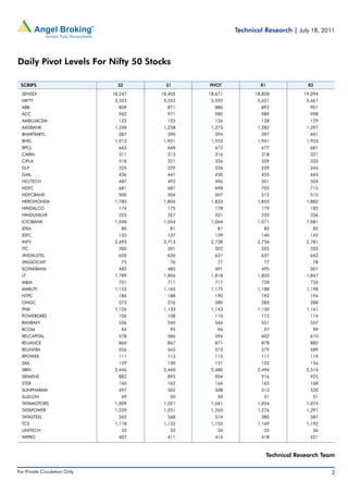 Technical Research | July 18, 2011



Daily Pivot Levels For Nifty 50 Stocks

 SCRIPS                                                                 S2                                               S1                                           PIVOT
                                                                                                                                                                      PIVO                                                R1                                               R2
  SENSEX                                                          18,247                                            18,405                                           18,671                                         18,828                                            19,094
  NIFTY                                                             5,523                                              5,552                                           5,592                                           5,621                                             5,661
  ABB                                                                   859                                               871                                              880                                             892                                               901
  ACC                                                                   962                                               971                                              980                                             989                                               998
  AMBUJACEM                                                             123                                               125                                              126                                             128                                               129
  AXISBANK                                                          1,248                                              1,258                                           1,272                                           1,282                                             1,297
  BHARTIARTL                                                            387                                               390                                              394                                             397                                               401
  BHEL                                                              1,913                                              1,921                                           1,933                                           1,941                                             1,953
  BPCL                                                                  663                                               668                                              672                                             677                                               681
  CAIRN                                                                 311                                               313                                              316                                             318                                               321
  CIPLA                                                                 318                                               321                                              326                                             329                                               333
  DLF                                                                   225                                               229                                              234                                             239                                               244
  GAIL                                                                  436                                               441                                              450                                             455                                               465
  HCLTECH                                                               487                                               492                                              496                                             501                                               504
  HDFC                                                                  681                                               687                                              698                                             705                                               715
  HDFCBANK                                                              500                                               504                                              507                                             512                                               515
  HEROHONDA                                                         1,783                                              1,806                                           1,833                                           1,855                                             1,882
  HINDALCO                                                              174                                               175                                              178                                             179                                               182
  HINDUNILVR                                                            325                                               327                                              331                                             333                                               336
  ICICIBANK                                                         1,048                                              1,054                                           1,064                                           1,071                                             1,081
  IDEA                                                                     80                                                81                                               81                                              82                                                82
  IDFC                                                                  135                                               137                                              139                                             140                                               142
  INFY                                                              2,695                                              2,713                                           2,738                                           2,756                                             2,781
  ITC                                                                   200                                               201                                              202                                             203                                               205
  JINDALSTEL                                                            620                                               626                                              631                                             637                                               642
  JPASSOCIAT                                                               75                                                76                                               77                                              77                                                78
  KOTAKBANK                                                             482                                               485                                              491                                             495                                               501
  LT                                                                1,789                                              1,806                                           1,818                                           1,835                                             1,847
  M&M                                                                   701                                               711                                              717                                             728                                               734
  MARUTI                                                            1,152                                              1,165                                           1,175                                           1,188                                             1,198
  NTPC                                                                  186                                               188                                              190                                             192                                               194
  ONGC                                                                  273                                               276                                              280                                             283                                               288
  PNB                                                               1,126                                              1,133                                           1,143                                           1,150                                             1,161
  POWERGRID                                                             106                                               108                                              110                                             112                                               114
  RANBAXY                                                               536                                               540                                              546                                             551                                               557
  RCOM                                                                     94                                                95                                               96                                              97                                                99
  RELCAPITAL                                                            578                                               586                                              594                                             602                                               610
  RELIANCE                                                              860                                               867                                              871                                             878                                               882
  RELINFRA                                                              556                                               563                                              573                                             579                                               589
  RPOWER                                                                111                                               113                                              115                                             117                                               119
  SAIL                                                                  129                                               130                                              131                                             132                                               134
  SBIN                                                              2,446                                              2,460                                           2,480                                           2,494                                             2,514
  SIEMENS                                                               882                                               895                                              904                                             916                                               925
  STER                                                                  160                                               162                                              164                                             165                                               168
  SUNPHARMA                                                             497                                               502                                              508                                             513                                               520
  SUZLON                                                                   49                                                50                                               50                                              51                                                51
  TATAMOTORS                                                        1,009                                              1,021                                           1,041                                           1,054                                             1,074
  TATAPOWER                                                         1,239                                              1,251                                           1,265                                           1,276                                             1,291
  TATASTEEL                                                             562                                               568                                              574                                             580                                               587
  TCS                                                               1,118                                              1,132                                           1,155                                           1,169                                             1,192
  UNITECH                                                                  33                                                33                                               34                                              35                                                36
  WIPRO                                                                 407                                               411                                              414                                             418                                               421



                                                                                                                                                                                                                               Technical Research Team

For Private Circulation Only |   Angel Broking Ltd: BSE Sebi Regn No : INB 010996539 / CDSL Regn No: IN - DP - CDSL - 234 - 2004 / PMS Regn Code: PM/INP00000154 6 Angel Securities Ltd:BSE: INB010994639/INF010994639 NSE: INB230994635/INF230994635 Membership numbers: BSE 028/NSE:09946   2
 