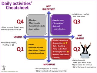 • ALWAYS plan carefully
your time in Q3
- Meetings
- Many reports
• Must be done. Solve it asap
• Do not procrastinate Q4

- Wasting time
- “Presentism”

- Administrative tasks

- External

- Interruptions

procrastination

- Nurturing partners
• Reduce Q1 impact,
investing in Q2

- Prospection

- Crises
- Customer’s issues

- Last-minute Changes
- Imposed deadlines

- Sales Coaching
- Time on the field
- Building Pipeline
- Prepare Interactions

- Training

Jose.madrid.es@googlemail.com

• You can not avoid to solve Q1
• Q2 (prevention) will save you time in Q1

• When in doubt,
invest your effort in Q2
• Q2 is where the action is
• Q2 is the base of your success

 