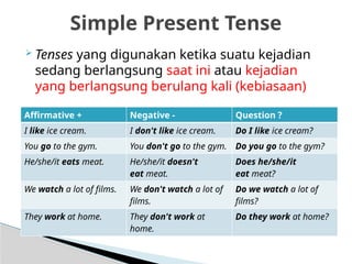  Tenses yang digunakan ketika suatu kejadian
sedang berlangsung saat ini atau kejadian
yang berlangsung berulang kali (kebiasaan)
Simple Present Tense
Affirmative + Negative - Question ?
I like ice cream. I don't like ice cream. Do I like ice cream?
You go to the gym. You don't go to the gym. Do you go to the gym?
He/she/it eats meat. He/she/it doesn't
eat meat.
Does he/she/it
eat meat?
We watch a lot of films. We don't watch a lot of
films.
Do we watch a lot of
films?
They work at home. They don't work at
home.
Do they work at home?
 