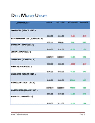 www.TheEquicom.com Page 3
DAILY MARKET UPDATE
COMMODITY P.CLOSE LAST CLOSE NET CHANGE % CHANGE
SOYABEAN (18OCT 2013 )
3015.00 3010.00 -5.00 -0.17
REFINED SOYA OIL (20AUG2013)
659.20 664.80 5.60 0.85
DHANIYA (20AUG2013 )
5120.00 5182.00 62.00 1.21
JEERA (20AUG2013 )
13027.00 13095.00 68.00 0.52
TURMERIC (20AUG2013 )
4948.00 4880.00 -68.00 -1.37
CHANA (20AUG2013 )
2676.00 2742.00 66.00 2.47
GUARSEED (18OCT 2013 )
4180.00 4350.00 170.00 4.07
GUARGUM (18OCT 2013 )
11740.00 12210.00 470.00 4.00
CASTORSEED (20AUG2013 )
3291.00 3307.00 16.00 0.49
RMSEED (20AUG2013 )
3163.00 3215.00 52.00 1.64
 