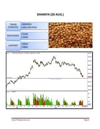 www.TheEquicom.com Page 5
DHANIYA (20 AUG.)
•BEARISH
•SELLON HIGH
TREND
STRATEGY
•5320
•5440
RESISTANCE
•4910
•4865
SUPPORT
 