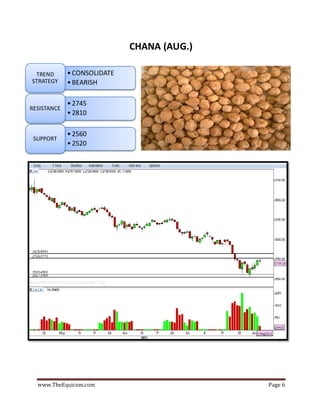 www.TheEquicom.com Page 6
CHANA (AUG.)
•CONSOLIDATE
•BEARISH
TREND
STRATEGY
•2745
•2810
RESISTANCE
•2560
•2520
SUPPORT
 