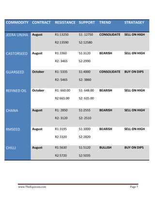 www.TheEquicom.com Page 7
COMMODITY CONTRACT RESISTANCE SUPPORT TREND STRATAGEY
JEERA UNJHA August R1:13250
R2:13590
S1: 12750
S2:12580
CONSOLIDATE SELL ON HIGH
CASTORSEED August R1:3360
R2: 3465
S1:3120
S2:2990
BEARISH SELL ON HIGH
GUARSEED October R1: 5335
R2: 5465
S1:4000
S2: 3860
CONSOLIDATE BUY ON DIPS
REFINED OIL October R1: 660.00
R2:665.00
S1: 648.00
S2: 635.00
BEARISH SELL ON HIGH
CHANA August R1: 2850
R2: 3120
S1:2555
S2: 2510
BEARISH SELL ON HIGH
RMSEED August R1:3195
R2:3320
S1:3000
S2:2820
BEARISH SELL ON HIGH
CHILLI August R1:5630
R2:5720
S1:5120
S2:5035
BULLISH BUY ON DIPS
 