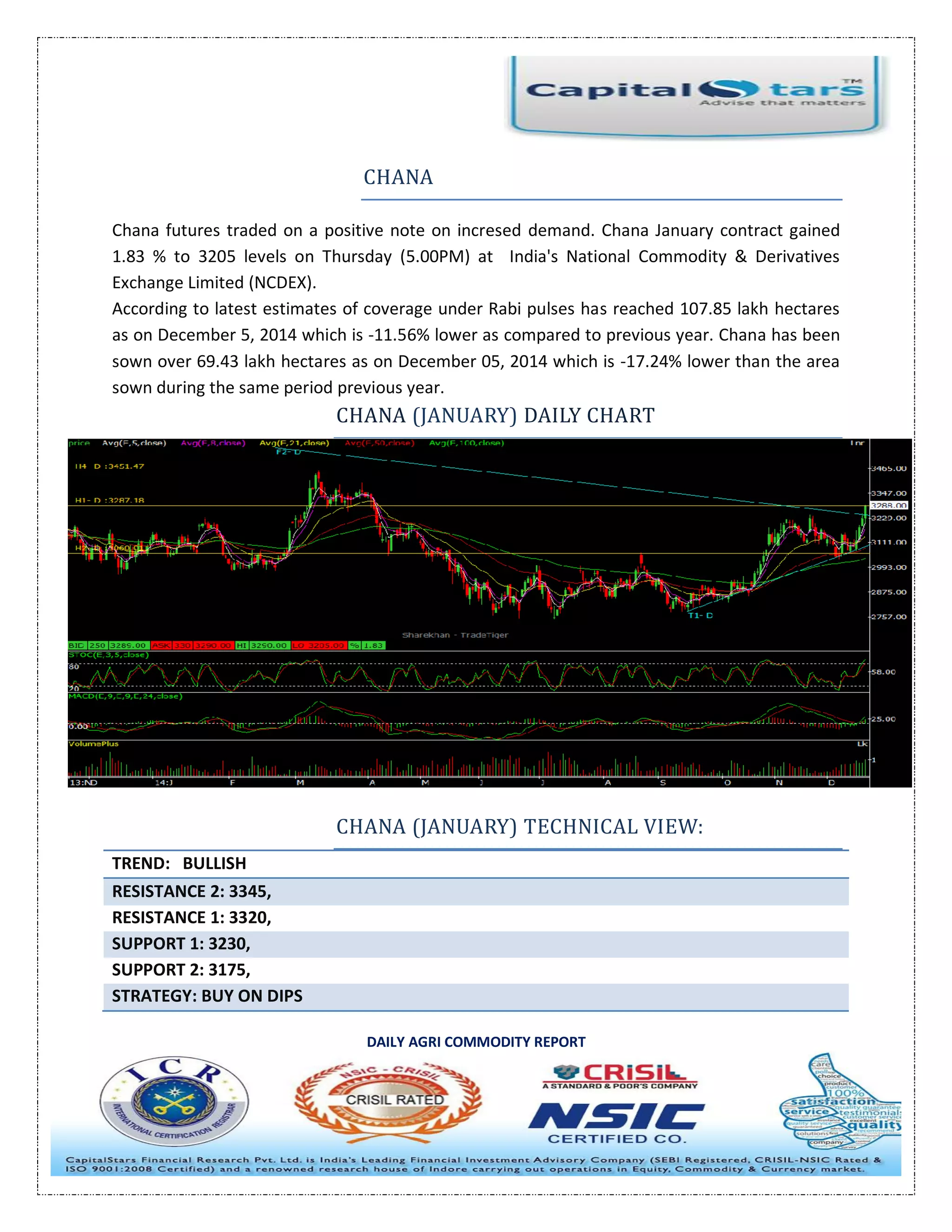 DAILY AGRI COMMODITY REPORT
CHANA
Chana futures traded on a positive note on incresed demand. Chana January contract gained
1.83 % to 3205 levels on Thursday (5.00PM) at India's National Commodity & Derivatives
Exchange Limited (NCDEX).
According to latest estimates of coverage under Rabi pulses has reached 107.85 lakh hectares
as on December 5, 2014 which is -11.56% lower as compared to previous year. Chana has been
sown over 69.43 lakh hectares as on December 05, 2014 which is -17.24% lower than the area
sown during the same period previous year.
CHANA (JANUARY) DAILY CHART
CHANA (JANUARY) TECHNICAL VIEW:
TREND: BULLISH
RESISTANCE 2: 3345,
RESISTANCE 1: 3320,
SUPPORT 1: 3230,
SUPPORT 2: 3175,
STRATEGY: BUY ON DIPS
 